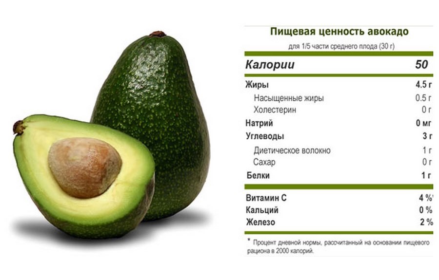 Полезный состав авокадо